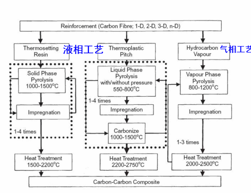 碳碳复合材料制备工艺