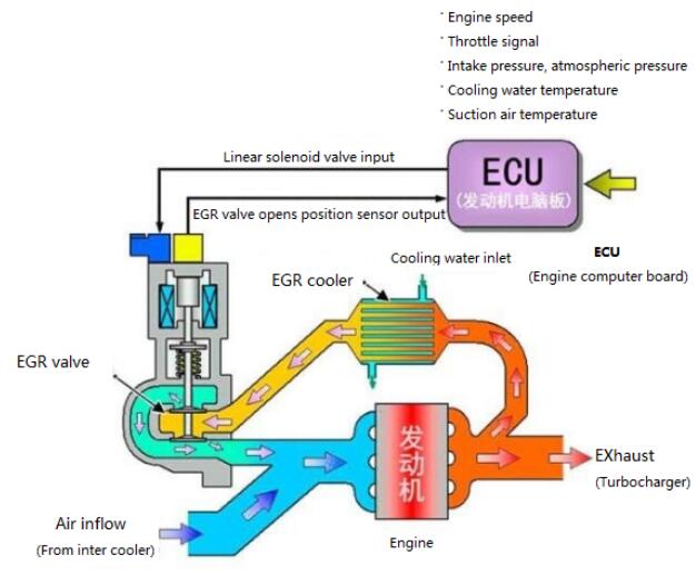 EGR冷却器冷却原理